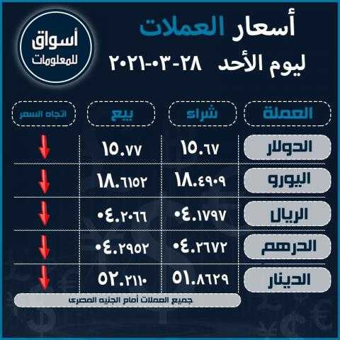 أسعار العملات (الدولار-اليورو-الريال السعودى-الدرهم الاماراتي-الدينار الكويتي) أمام الجنيه المصري ليوم الأحد 28 مارس 2021..