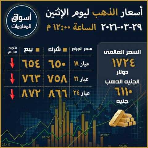 أسعار الذهب في السوق المحلي المصري والسوق العالمي ليوم الإثنين 29 مارس 2021...