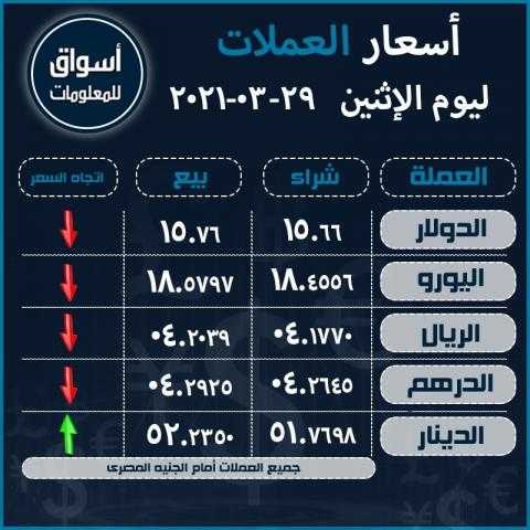 أسعار العملات (الدولار-اليورو-الريال السعودى-الدرهم الاماراتي-الدينار الكويتي) أمام الجنيه المصري ليوم الإثنين 29 مارس 2021..