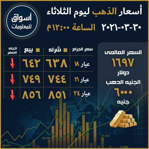 أسعار الذهب في السوق المحلي المصري والسوق العالمي ليوم الثلاثاء 30 مارس 2021...