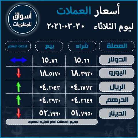 أسعار العملات (الدولار-اليورو-الريال السعودى-الدرهم الاماراتي-الدينار الكويتي) أمام الجنيه المصري ليوم الثلاثاء 30 مارس 2021..