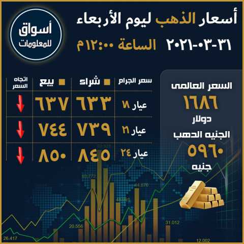 أسعار الذهب في السوق المحلي المصري والسوق العالمي ليوم الأربعاء 31 مارس 2021..