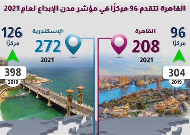 «معلومات الوزراء» : القاهرة تتقدم 96 مركزا في مؤشر مدن الإبداع لعام 2021