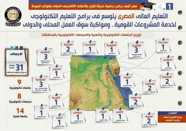 باإنفوجراف : مصر تتبنى برامج دراسية حديثة تلتزم بالاعتماد الأكاديمي الدولي وقواعد الجودة