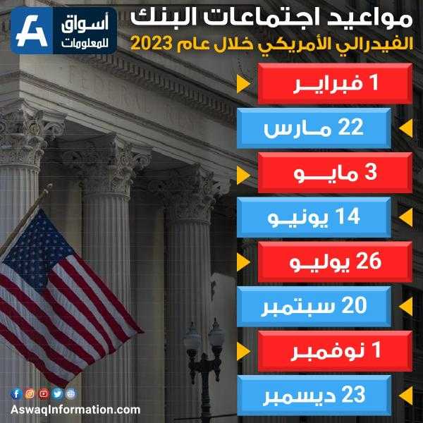 وسط ترقب قرار الفيدرالي.. توقعات برفع الفائدة الأمريكية 25 نقطة أساس