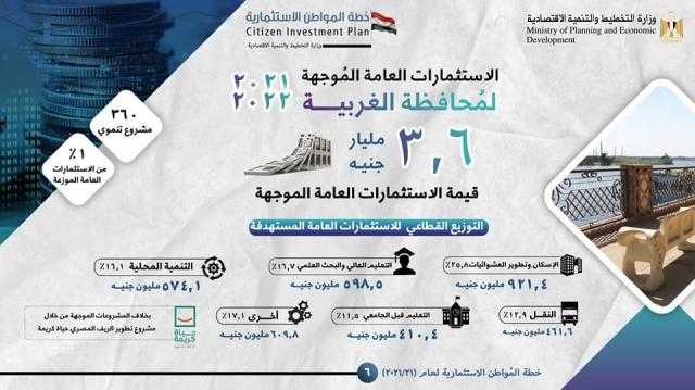 «التخطيط » تعلن عن خطة المواطن الاستثمارية لمحافظة الغربية لعام 21/2022