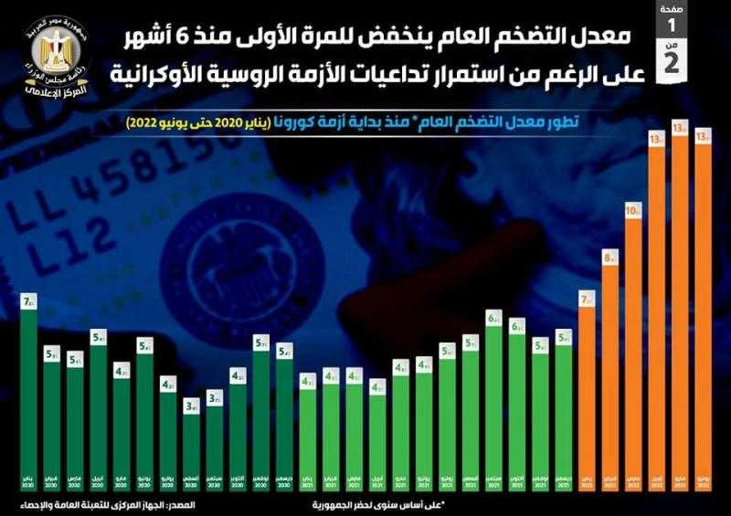 الحكومة: معدل التضخم العام ينخفض للمرة الأولى منذ 6 أشهر