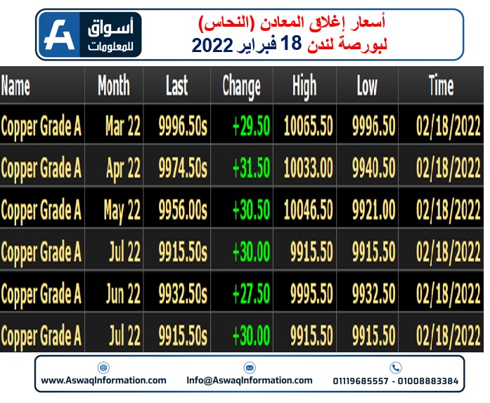 أسعار النحاس