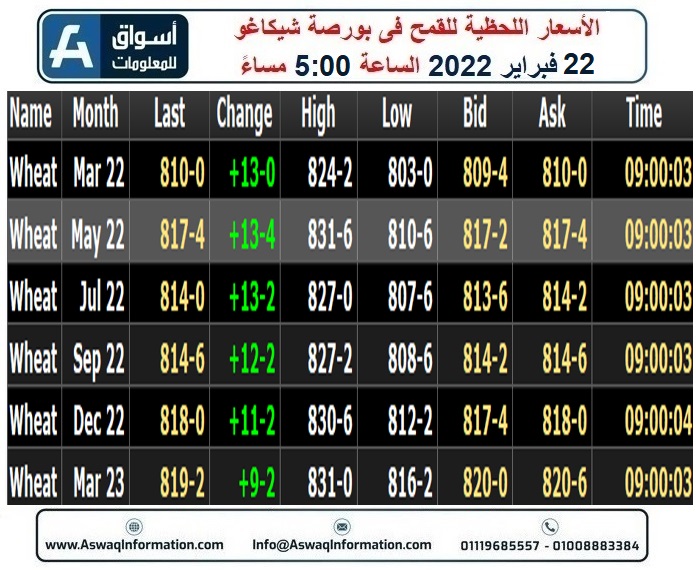 عقود القمح